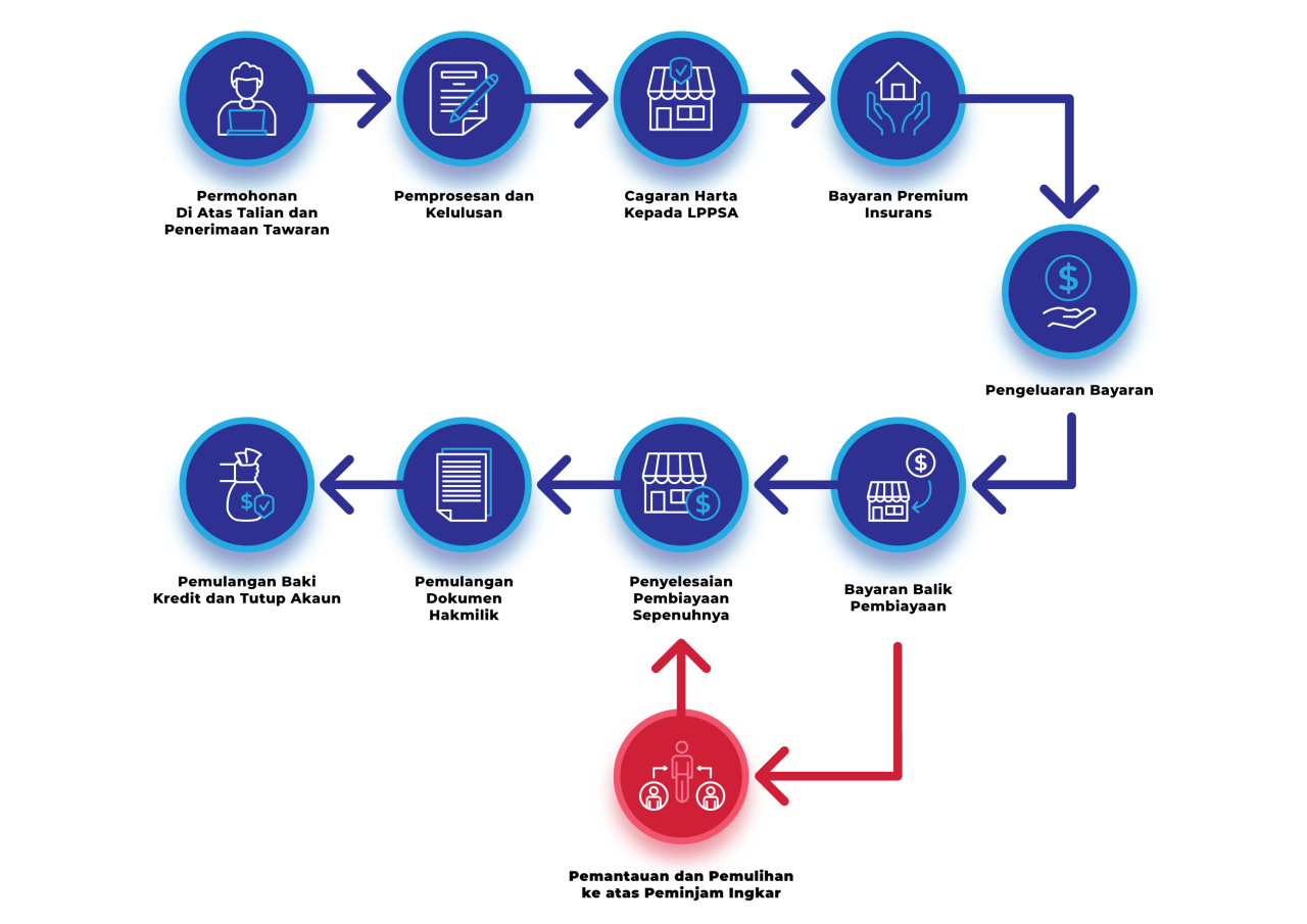 Carta Alir Proses Pembiayaan LPPSA