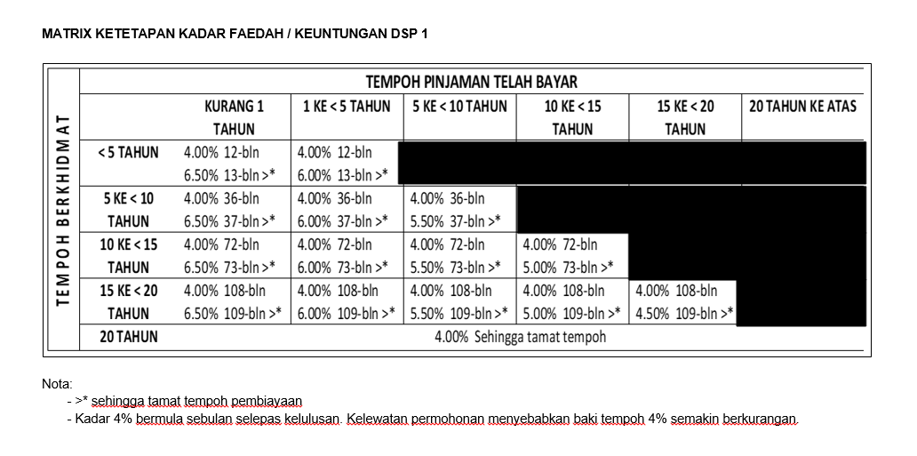 Matrix Ketetapan Kadar Faedah / Keuntungan DSP 1