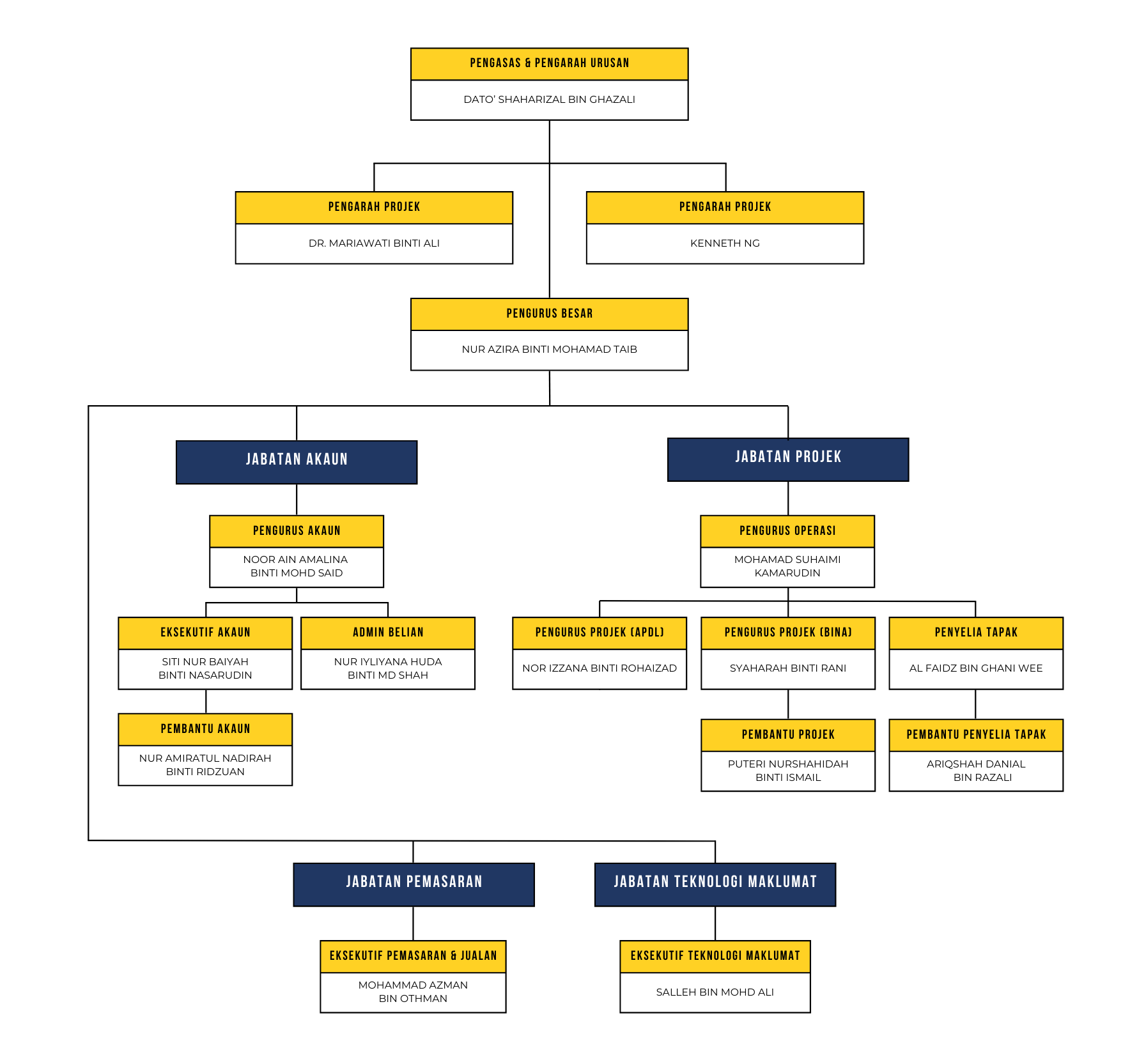 Carta Organisasi Pengurusan Lagenda Armada Sdn. Bhd.